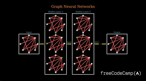 Graph neural networks. Graph Neural Networks¶ Graph representation¶ Before starting the discussion of specific neural network operations on graphs, we should consider how to represent a graph. Mathematically, a graph is defined as a tuple of a set of nodes/vertices , and a set of edges/links : . Each edge is a pair of two vertices, and represents a connection ... 