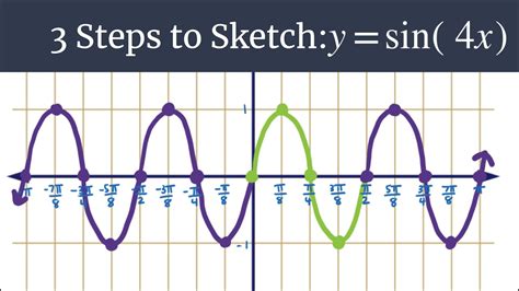 Graph sin(4x)+cos(4x) Mathway