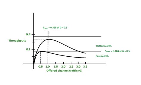 Graph slotted aloha function of probability for number of station