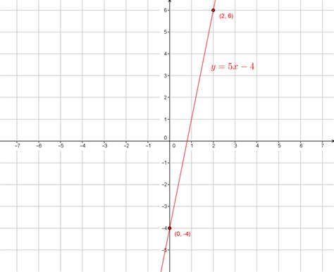 Graph the function y=5x+4