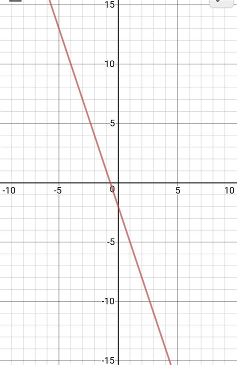 Graph the linear function described by the equation y=3x2. Identify