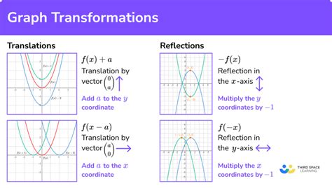 Graph transformation notes.  y = x2 - 4 Practice: Describe the transformations and name the ...