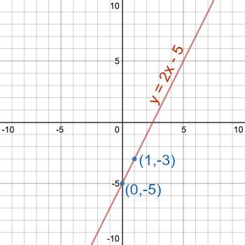 Graph y=-2x+5 Homework.Study.com