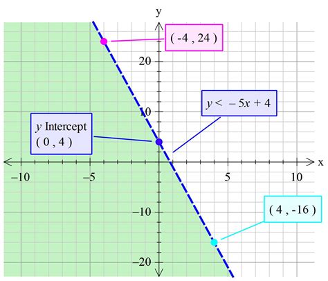 Graph y=4/5x-4 Mathway