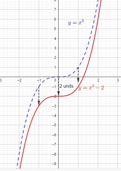 Graph y=x^3-2 Mathway