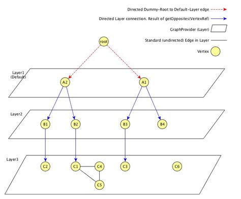 GraphML Format