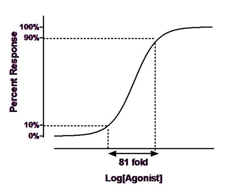 GraphPad Prism 7 Curve Fitting Guide - Comparing linear …