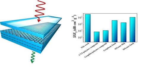 Graphene EMI Shielding Graphene-Info