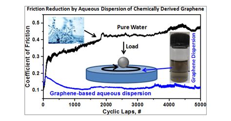 Graphene-Based Aqueous Lubricants: Dispersion Stability to the ...