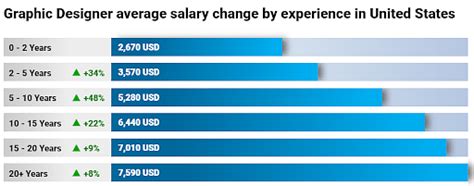 Graphic design pay. The average Graphic Designer salary in Chicago, IL is $73,303 as of January 26, 2024, but the salary range typically falls between $65,733 and $81,991. Salary ranges can vary widely depending on many important factors, including education, certifications, additional skills, the number of years you have spent in your profession. 