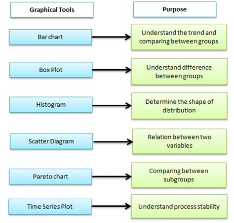 Graphical Analysis - Six Sigma Study Guide