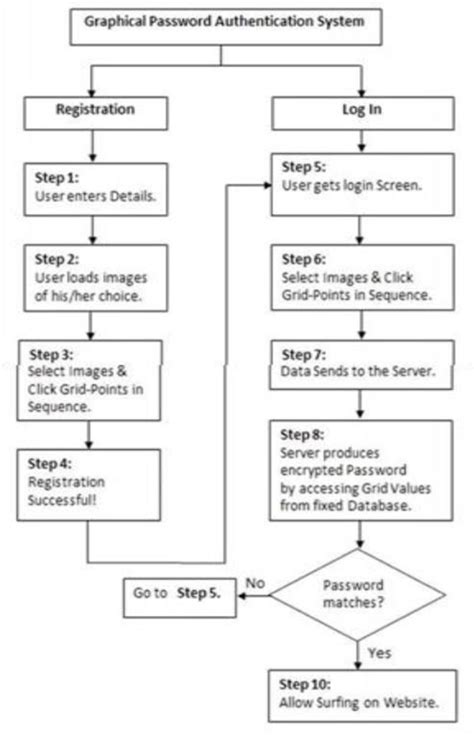 Graphical Password Authentication: Methods and Schemes