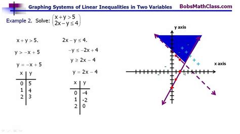 Graphical Solution of Linear Inequalities in Two Variables