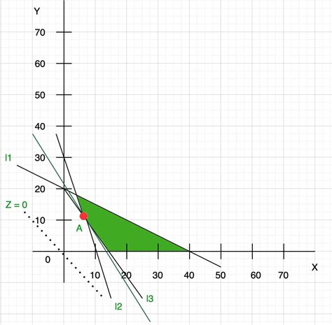 Graphical or geometric solution of Linear Programming problems.  Aug 2, 2015 ...