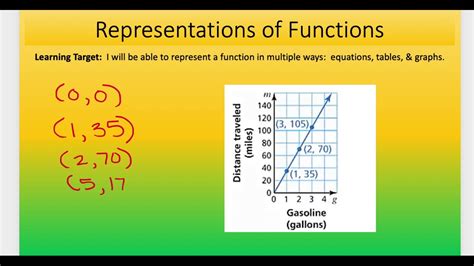 Graphical representation of Functions - YouTube