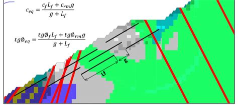 Graphical representation of anisotropic failure envelopes