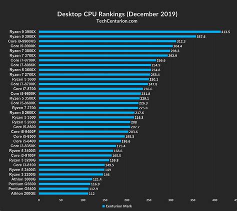 Graphics processor comparison. A comprehensive comparison of the best laptop processors, ranking the latest and most advanced notebook CPUs from top brands such as AMD Ryzen, Intel Core, and Apple. Evaluates speed, power, and performance to help determine the best option for your needs. Includes a tier list, hierarchical overview, leaderboard, and table charts for … 