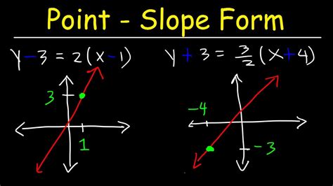 Graphing - Point-Slope Form - CCfaculty.org