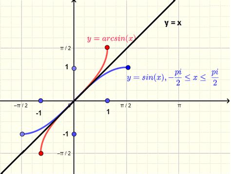 Graphing Arcsin X Functions