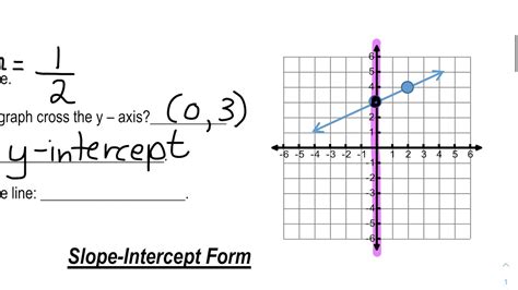 Graphing Linear Equations in SlopeIntercept Form YouTube