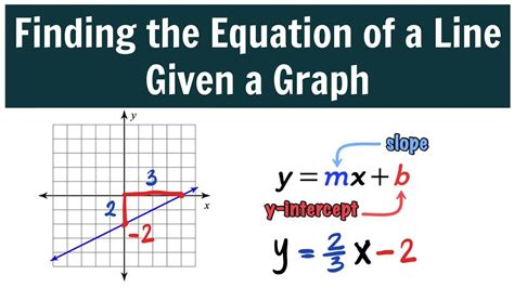 Graphing Lines in Slope-Intercept Form (y = mx + b) - YouTube