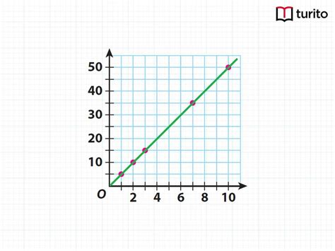 Graphing Proportional Relationships - Turito