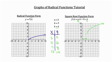 Graphing Rational Functions Worksheet With Answers Exam Academy
