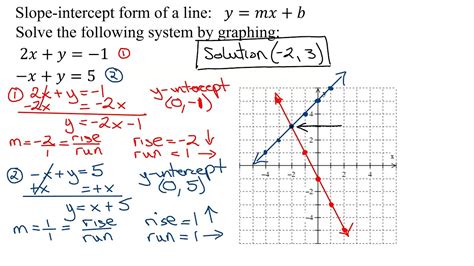 Graphing Systems Of Linear Equations