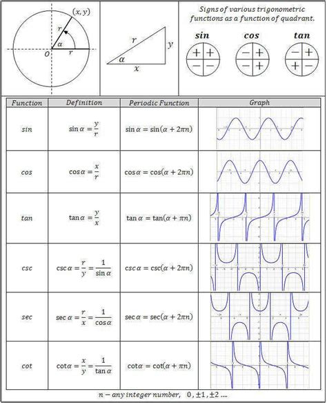 Graphing Trig Functions Worksheet Pdf Function Worksheets