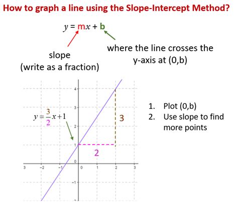 Graphing a line using SlopeIntercept form