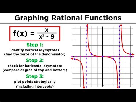 Graphing rational functions.  Discover thousands of best educational videos to complemen...