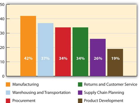 Graphing the Supply Chain