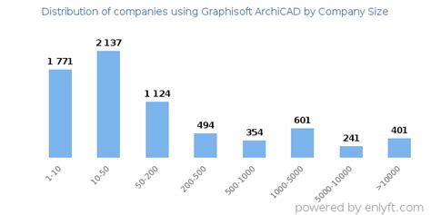 Graphisoft’s Competitors, Revenue, Number of Employees …