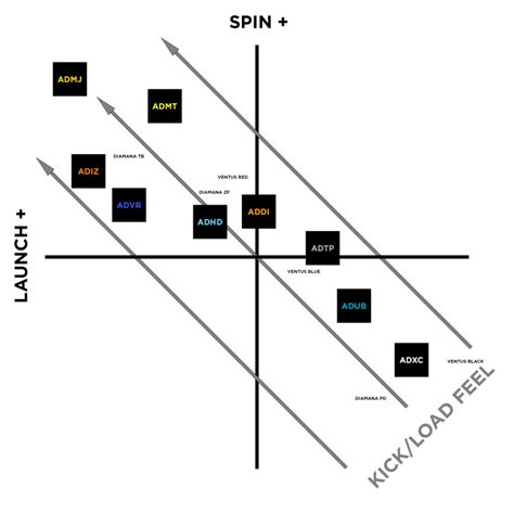 Graphite Design users step in. I made a chart. WRX Club Techs GolfWRX