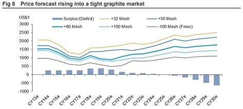 The resulting paralysis of domestic graphite investm
