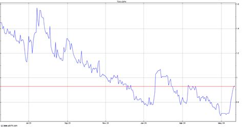 Real time Graphite One (GPHOF) stock price quote, stock graph,