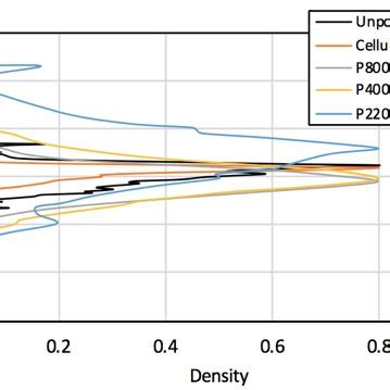 Graphite surface profile with different polishing treatment