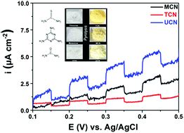 Graphitic carbon nitride synthesized by simple pyrolysis: …