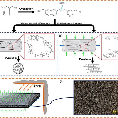 Graphitizing Non-graphitizable Carbons by Stress …