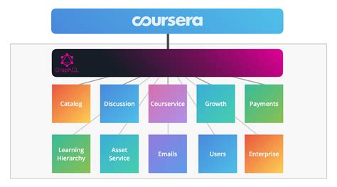 Graphql coursera.  Coursera’s approach to Bryan Kane talks about why Coursera is ...