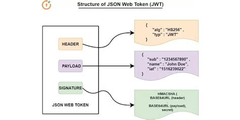 Graphql dotnet jwt. NET.  3 days ago · It facilitates JSON Web Token ...