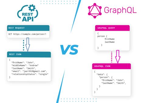 Graphql example api.  Access posts, users, trends, and more through modern AP...