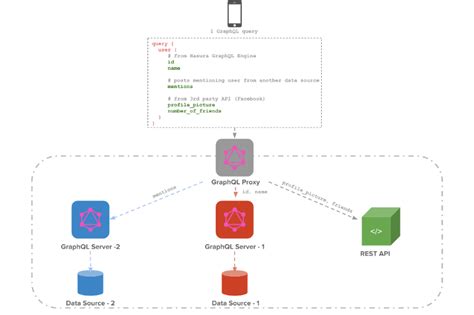 Graphql schema stitching microservices.  Observability: Gather metrics for you...