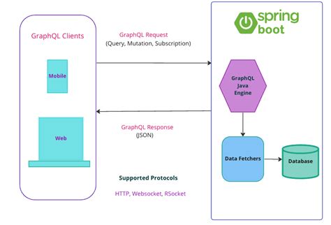 Graphql spring boot microservices example.  Learn the core concepts of GraphQL and...