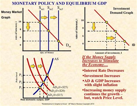 Graphs 2 Know For The AP Macro Economics Exam