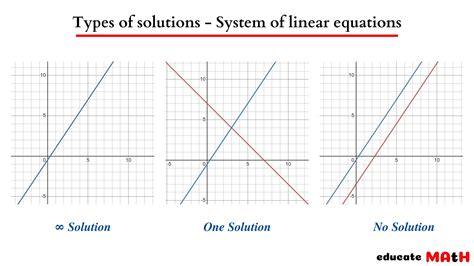 Graphs And Solutions To Systems Of Linear Equations Beginning Algebra