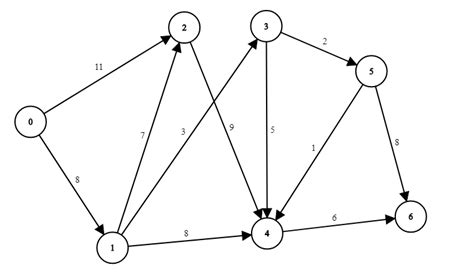 Graphs In Java A Algorithm