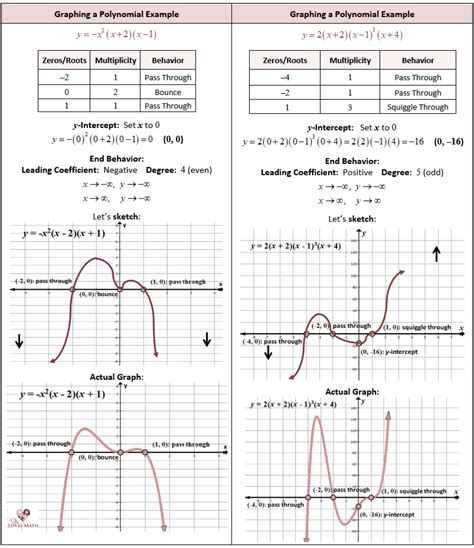 Graphs Of Polynomial Functions Worksheet Worksheet Function Worksheets