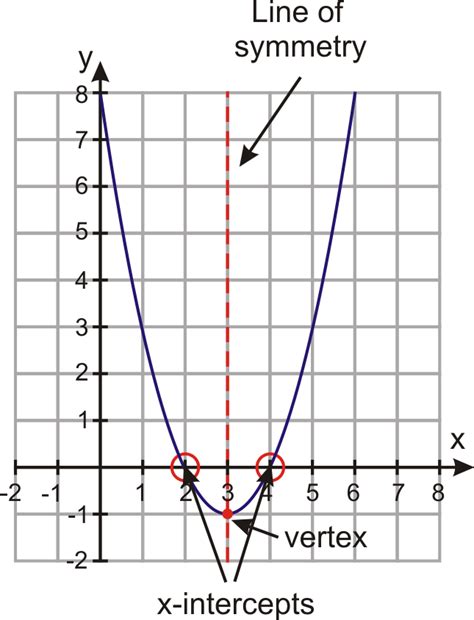 Graphs Of Quadratic Functions In Intercept Form Read Algebra Ck 12 Foundation