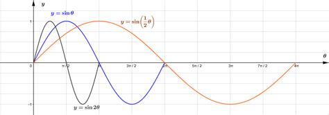 Graphs Of Trig Functions With Images Love Math